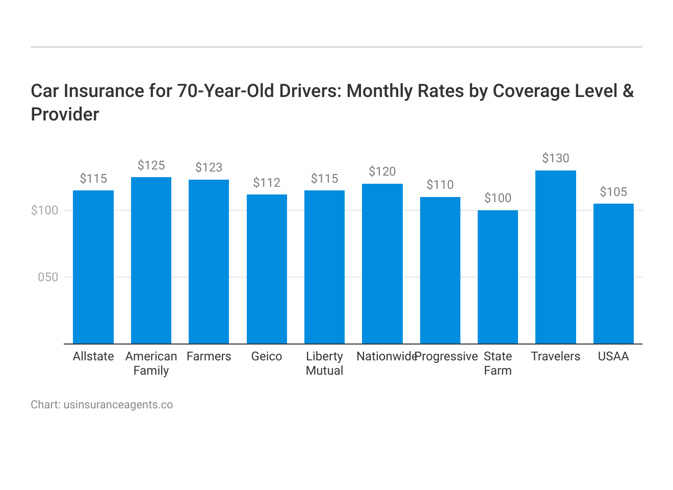 <h3>Car Insurance for 70-Year-Old Drivers: Monthly Rates by Coverage Level & Provider</h3>