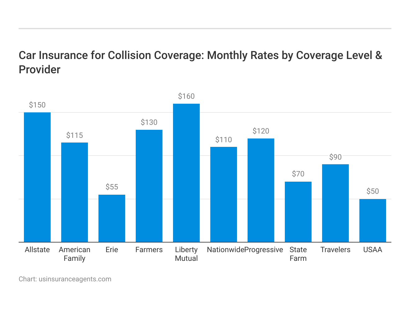 <h3>Car Insurance for Collision Coverage: Monthly Rates by Coverage Level & Provider</h3>