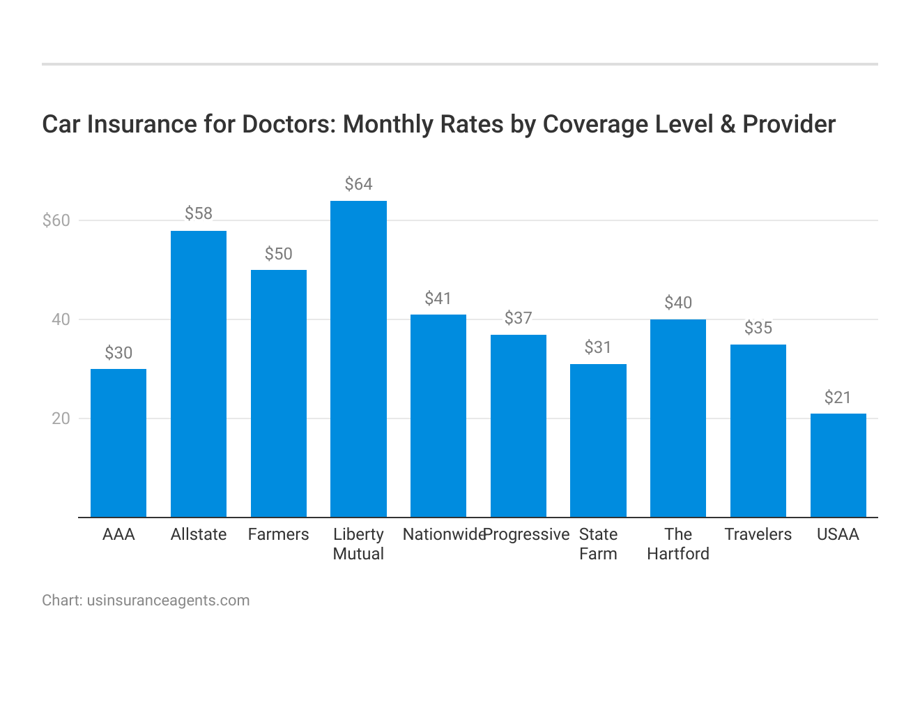 <h3>Car Insurance for Doctors: Monthly Rates by Coverage Level & Provider</h3>