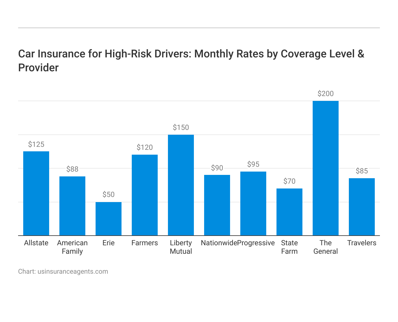 <h3>Car Insurance for High-Risk Drivers: Monthly Rates by Coverage Level & Provider</h3>
