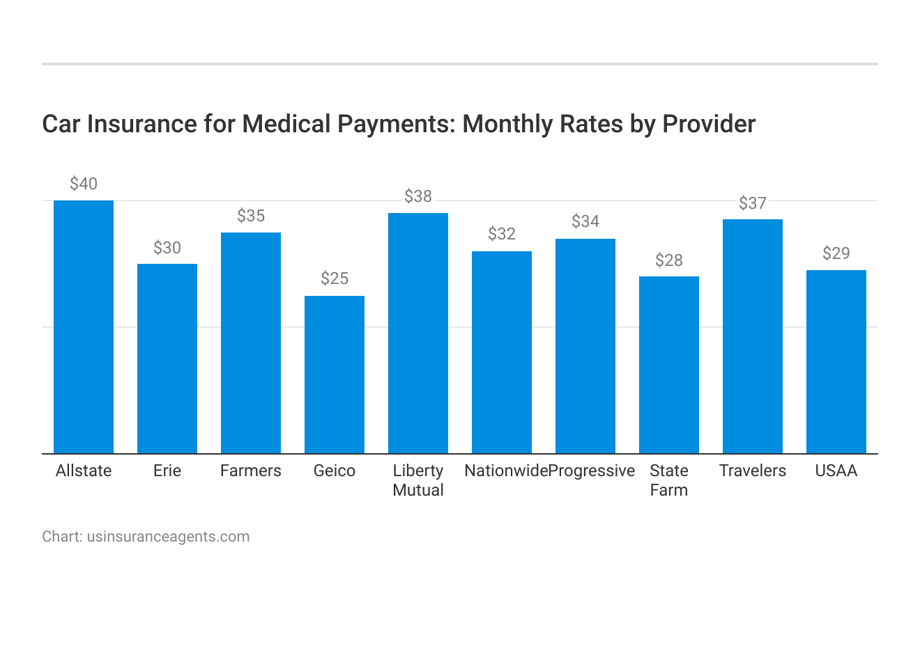 <h3>Car Insurance for Medical Payments: Monthly Rates by Provider</h3>
