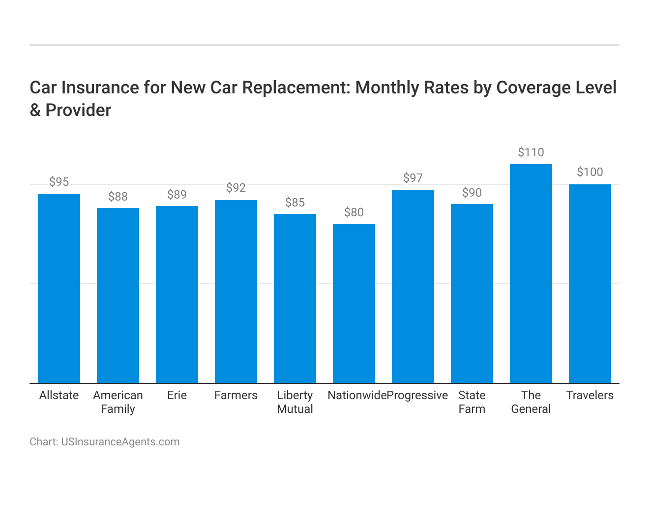 <h3>Car Insurance for New Car Replacement: Monthly Rates by Coverage Level & Provider</h3>