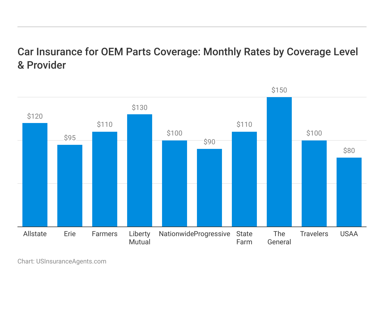 <h3>Car Insurance for OEM Parts Coverage: Monthly Rates by Coverage Level & Provider</h3>