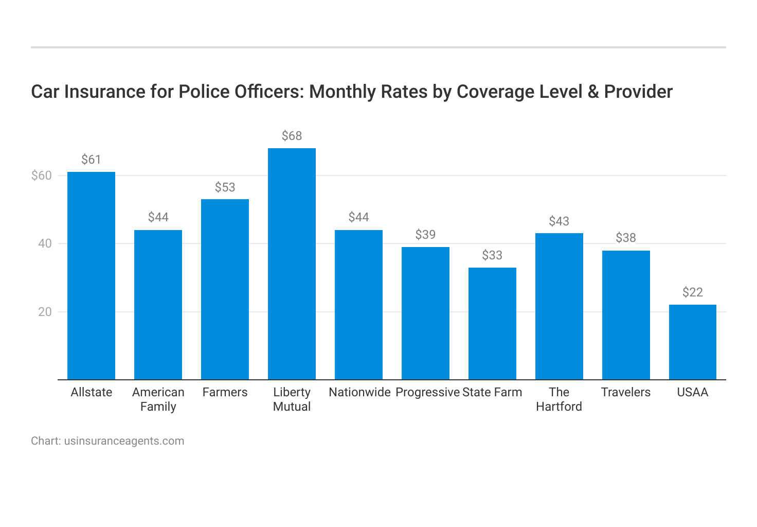 <h3>Car Insurance for Police Officers: Monthly Rates by Coverage Level & Provider</h3>