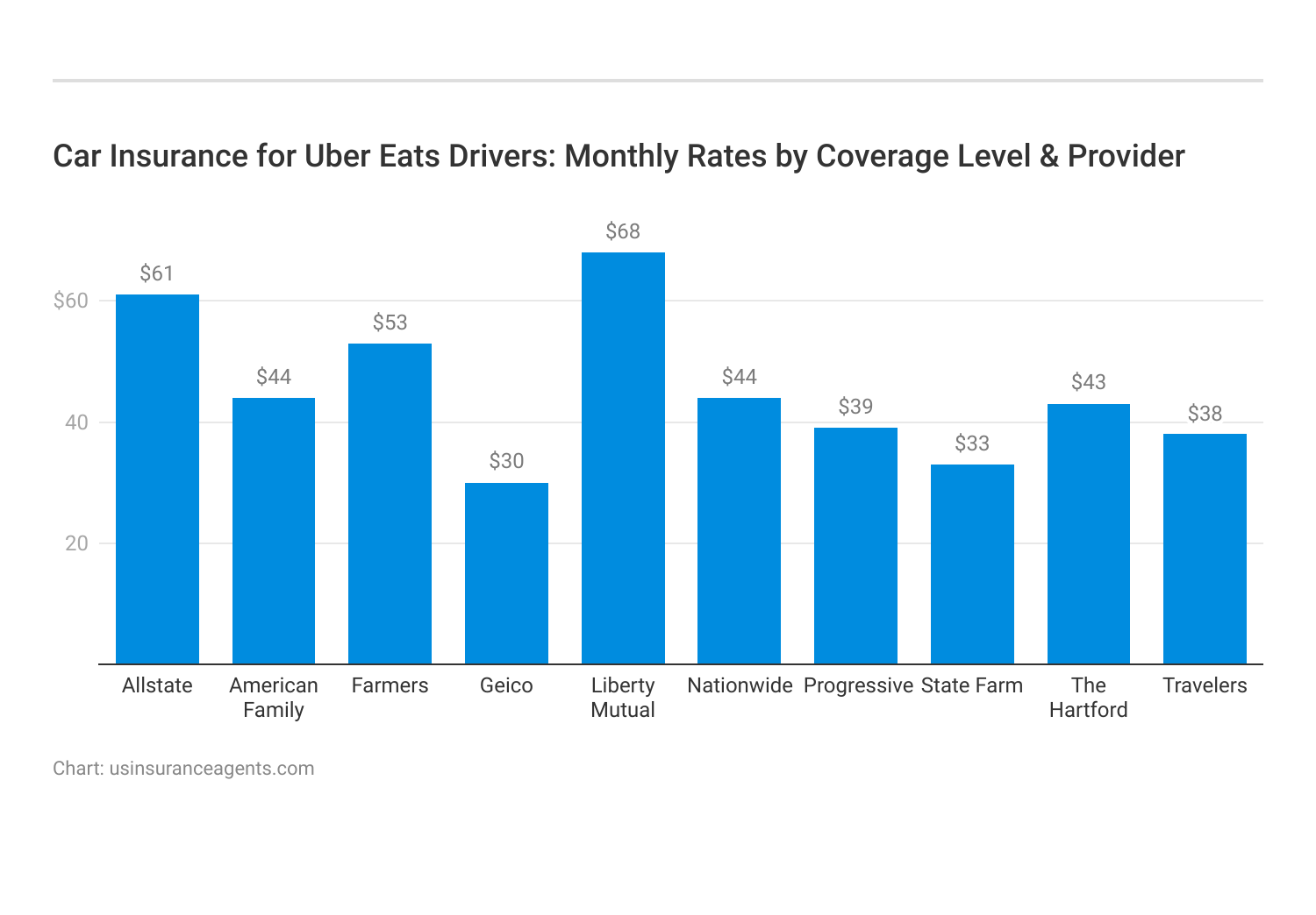 <h3>Car Insurance for Uber Eats Drivers: Monthly Rates by Coverage Level & Provider</h3>