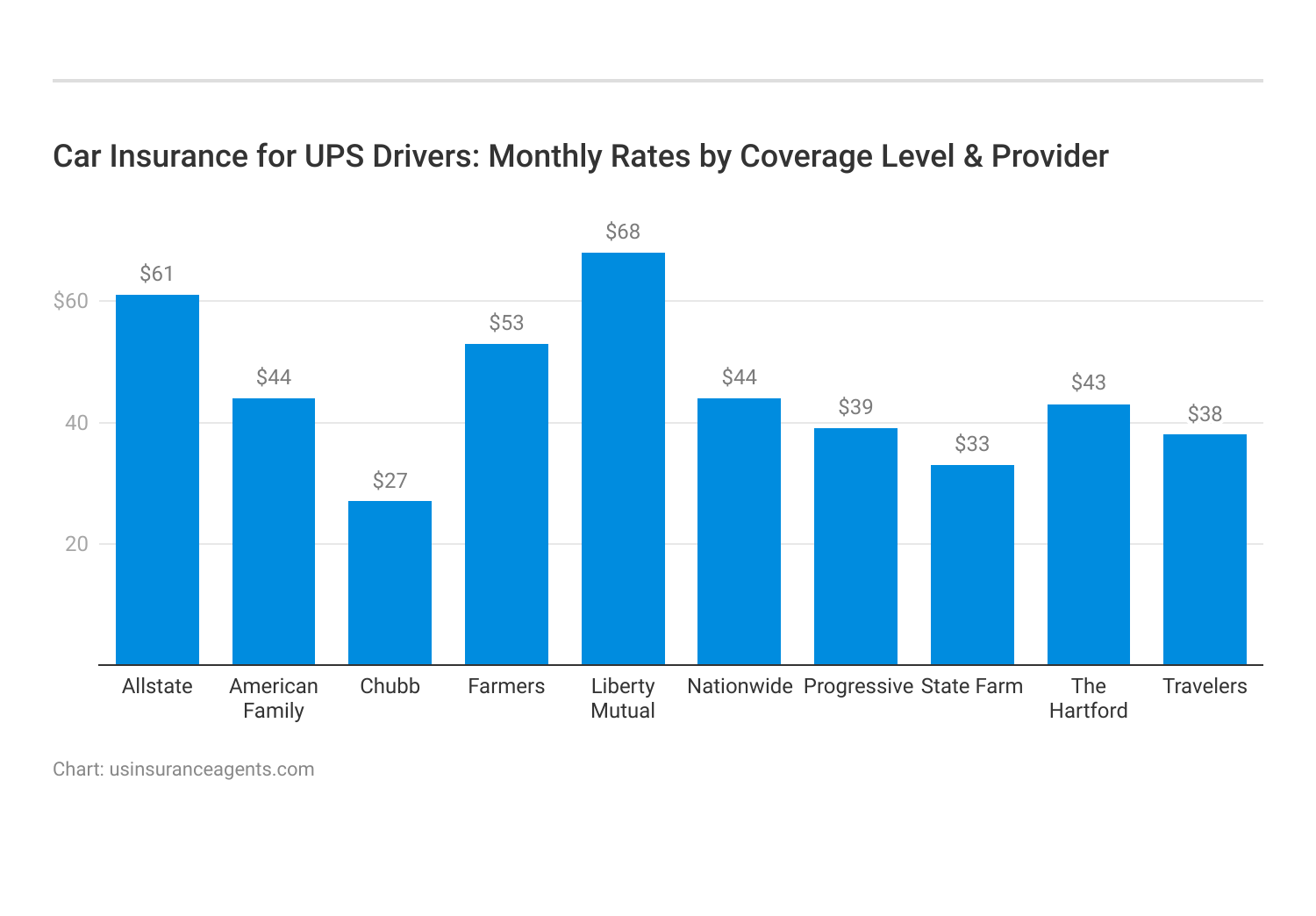 <h3>Car Insurance for UPS Drivers: Monthly Rates by Coverage Level & Provider</h3>