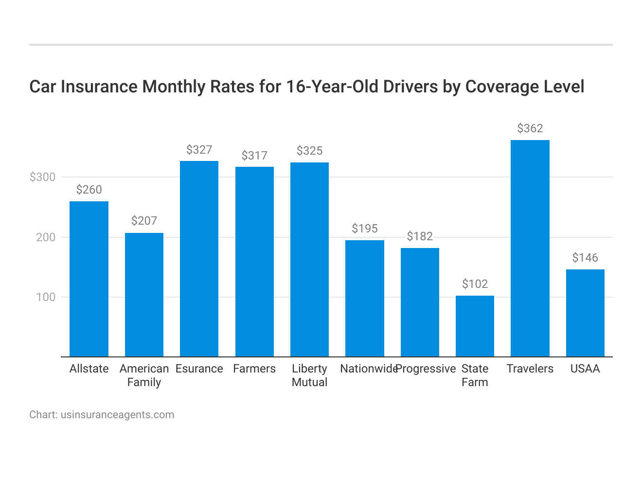 <h3>Car Insurance Monthly Rates for 16-Year-Old Drivers by Coverage Level</h3>