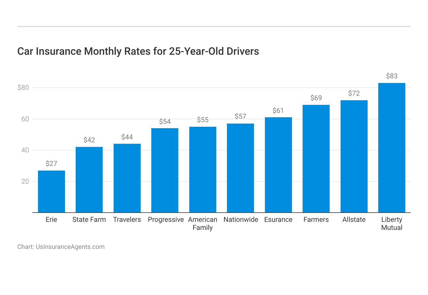 <h3>Car Insurance Monthly Rates for 25-Year-Old Drivers</h3>