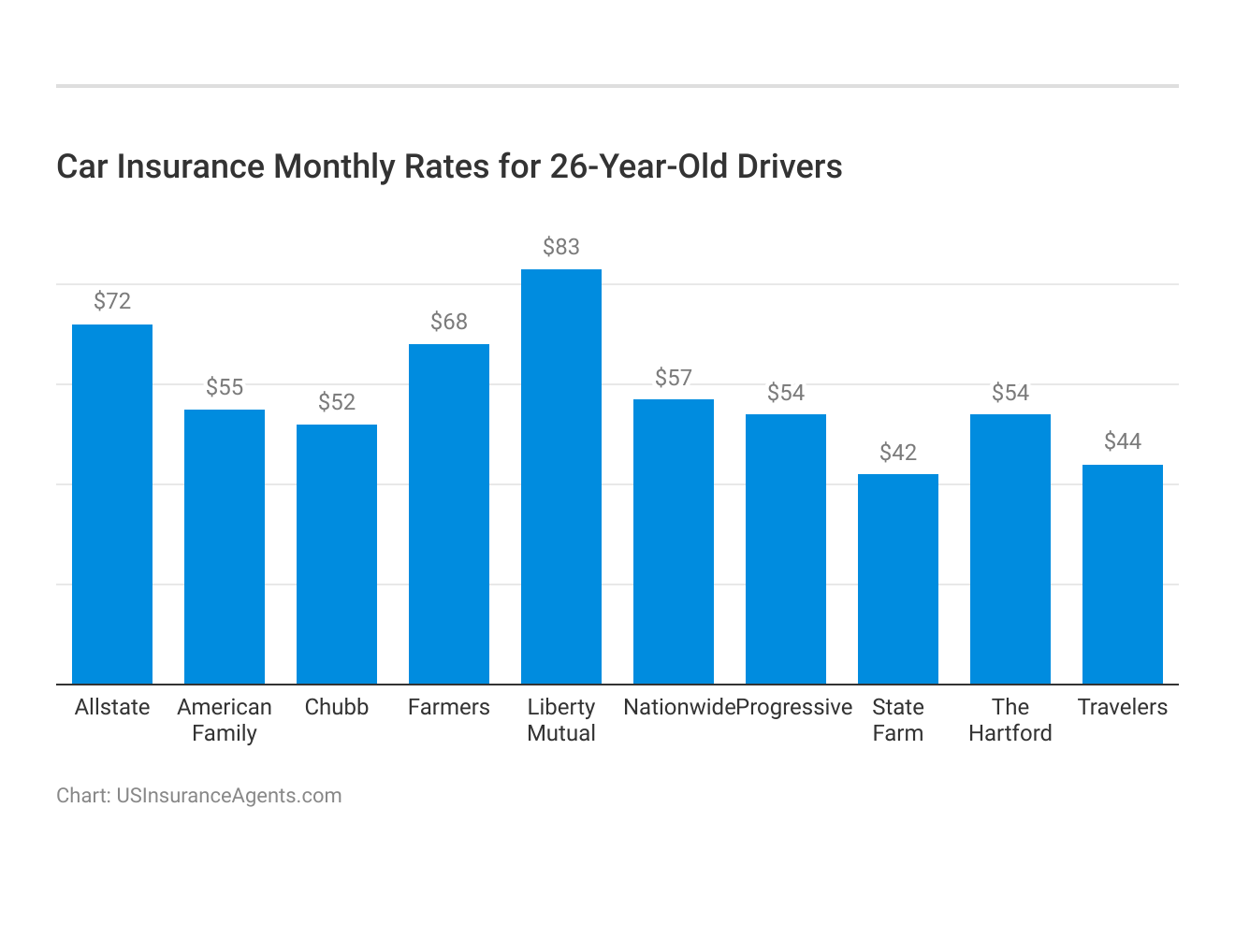 <h3>Car Insurance Monthly Rates for 26-Year-Old Drivers</h3>