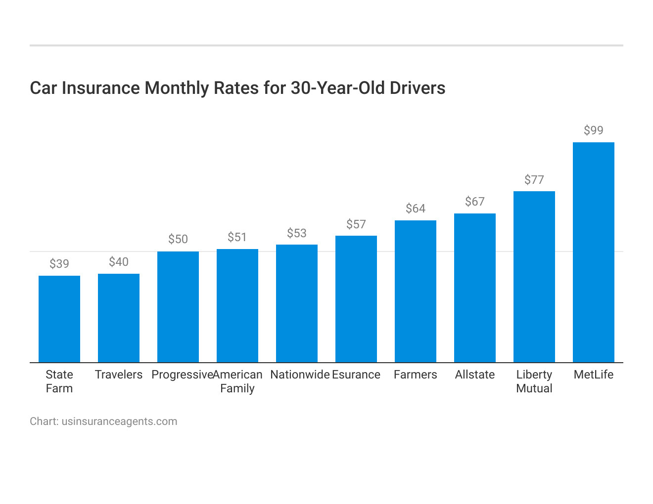 <h3>Car Insurance Monthly Rates for 30-Year-Old Drivers</h3>