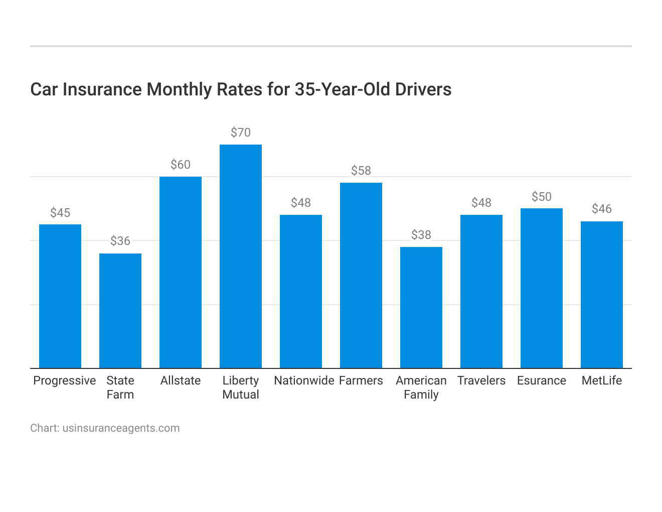 <h3>Car Insurance Monthly Rates for 35-Year-Old Drivers</h3>
