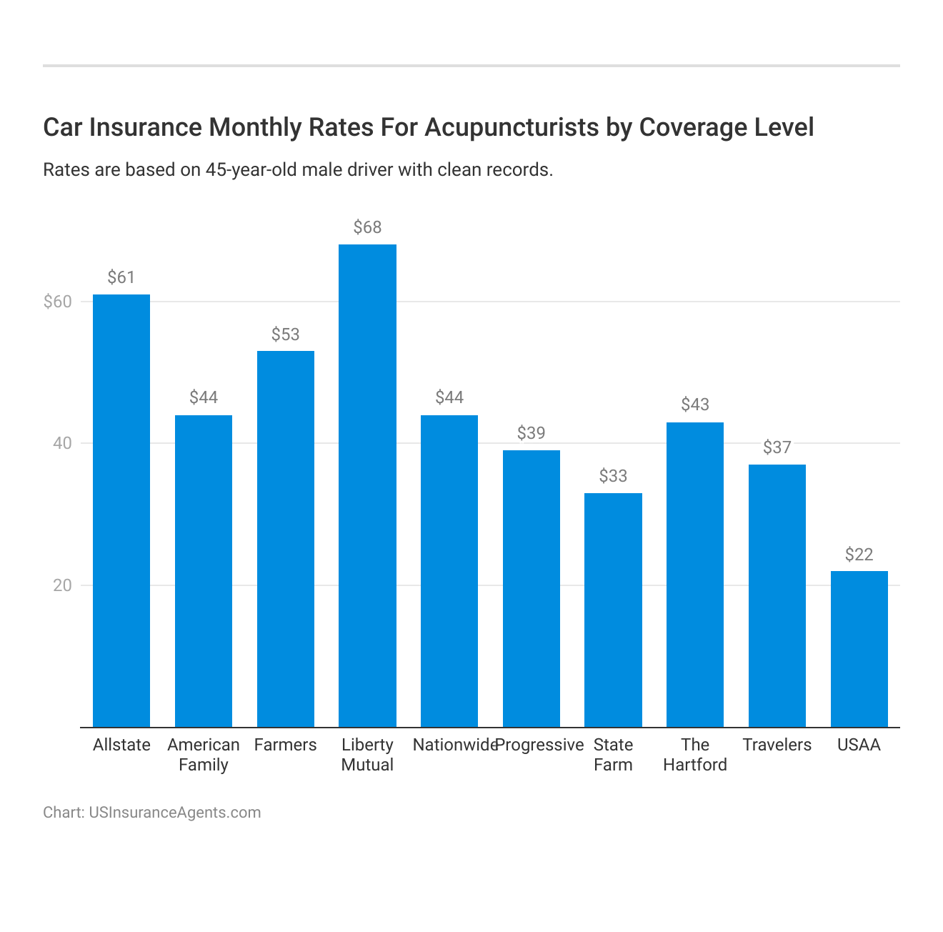 <h3>Car Insurance Monthly Rates For Acupuncturists by Coverage Level</h3>