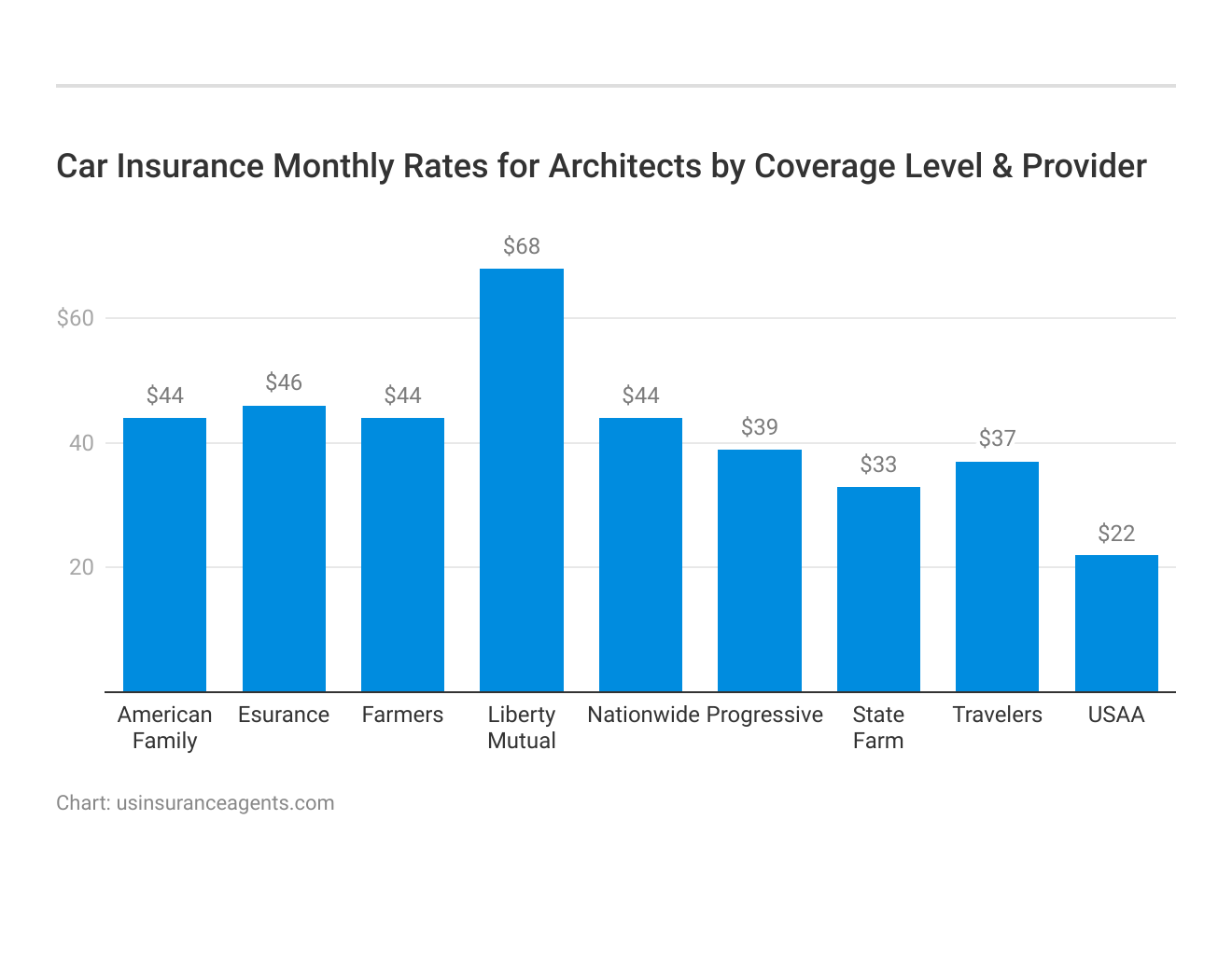 <h3>Car Insurance Monthly Rates for Architects by Coverage Level & Provider</h3>