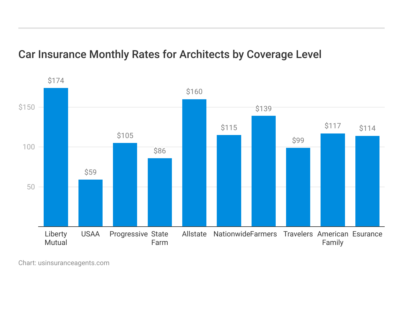 <h3>Car Insurance Monthly Rates for Architects by Coverage Level</h3>
