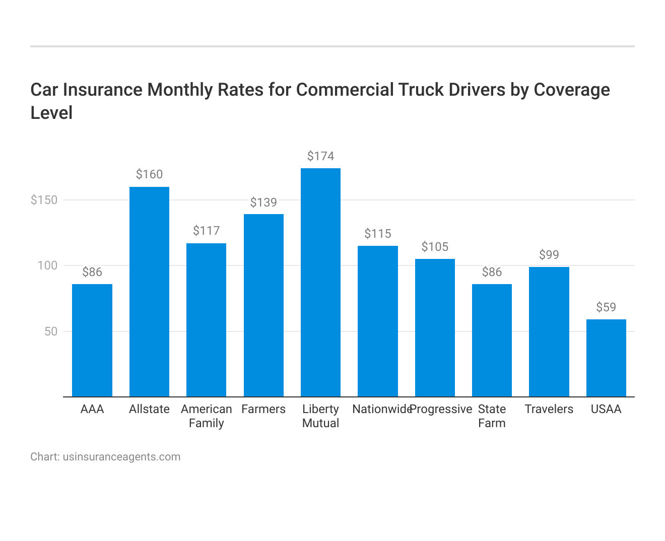 <h3>Car Insurance Monthly Rates for Commercial Truck Drivers by Coverage Level</h3>