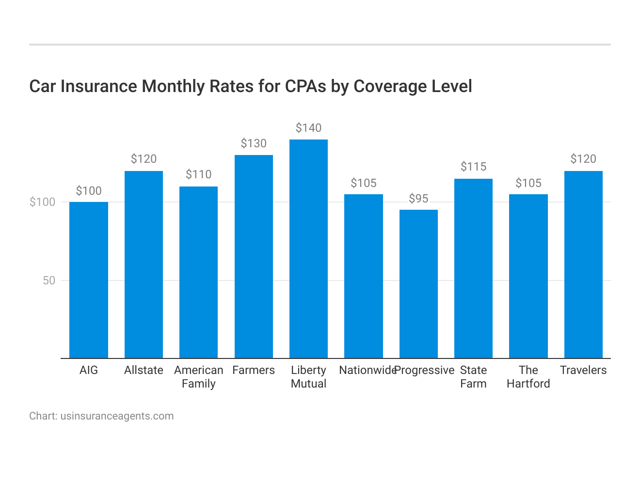 <h3>Car Insurance Monthly Rates for CPAs by Coverage Level</h3>