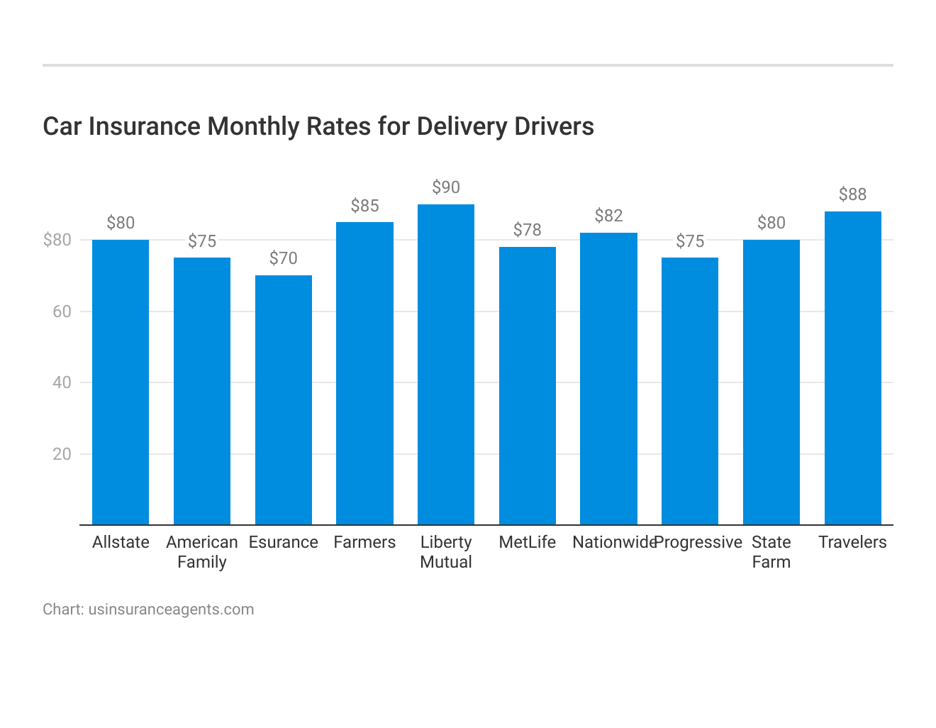 <h3>Car Insurance Monthly Rates for Delivery Drivers</h3>