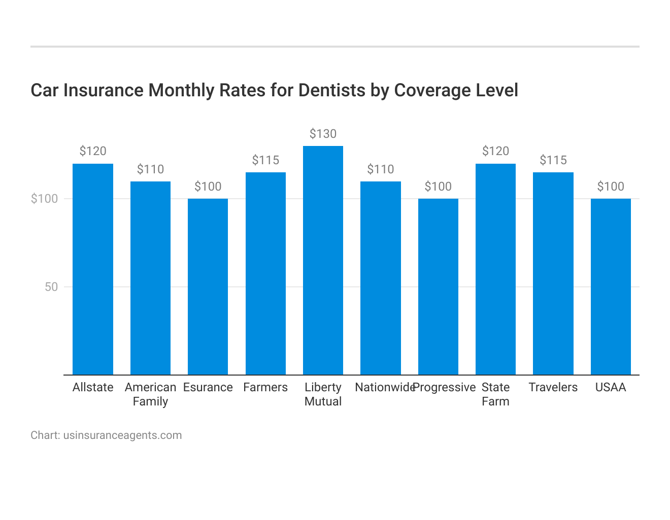 <h3>Car Insurance Monthly Rates for Dentists by Coverage Level</h3>