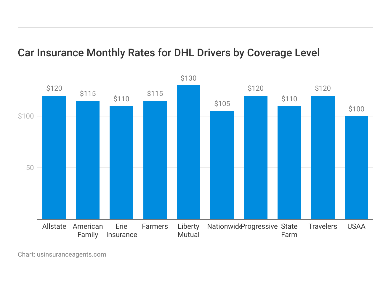 <h3>Car Insurance Monthly Rates for DHL Drivers by Coverage Level</h3>