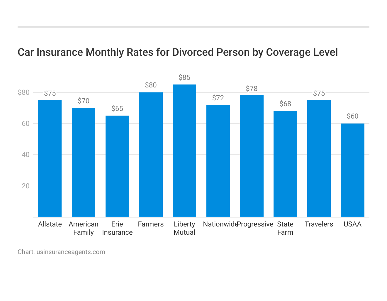 <h3>Car Insurance Monthly Rates for Divorced Person by Coverage Level</h3>