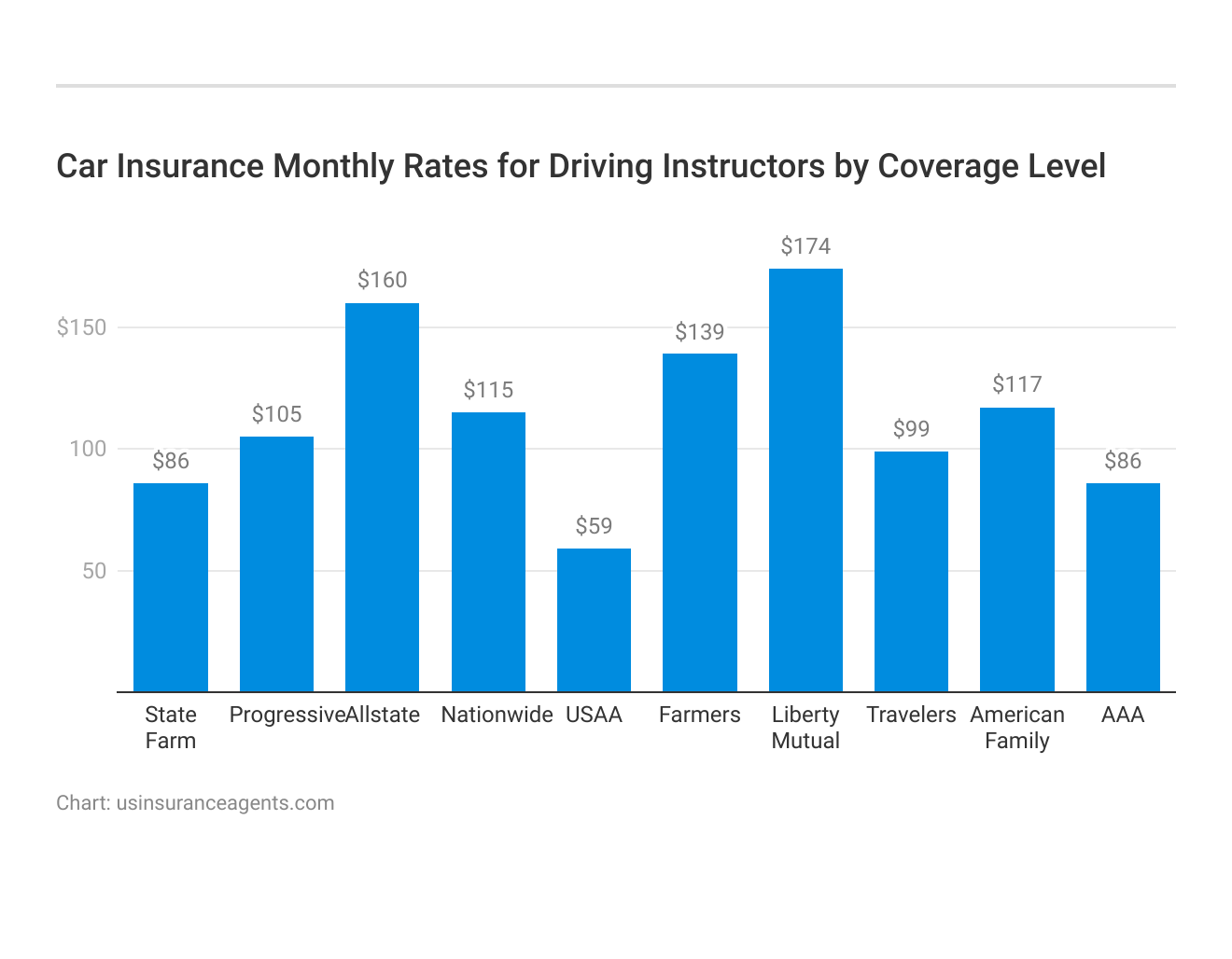 <h3>Car Insurance Monthly Rates for Driving Instructors by Coverage Level</h3>