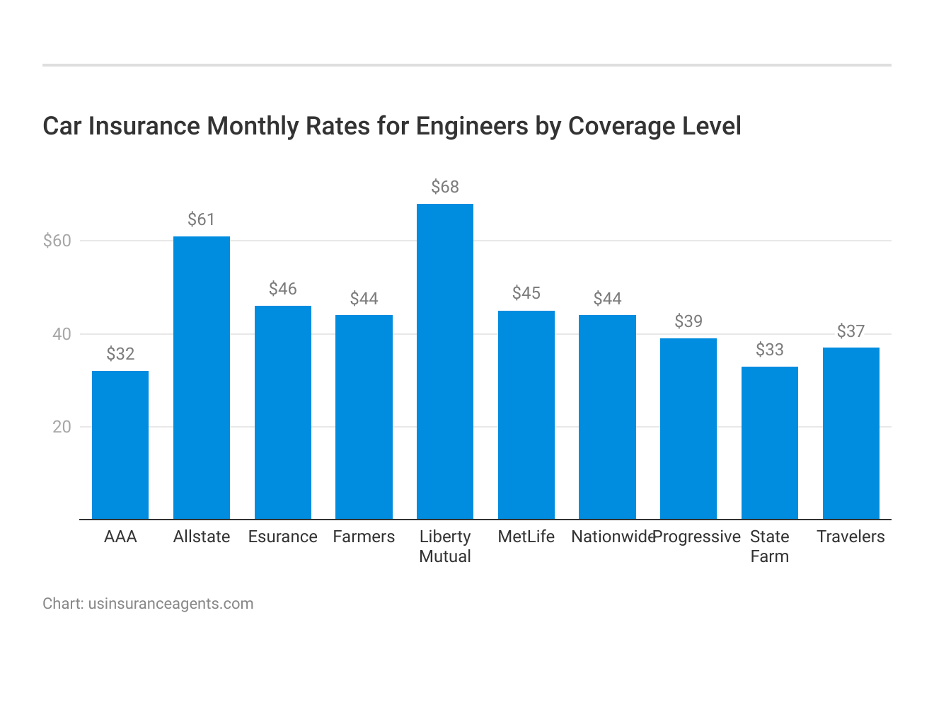 <h3>Car Insurance Monthly Rates for Engineers by Coverage Level</h3>
