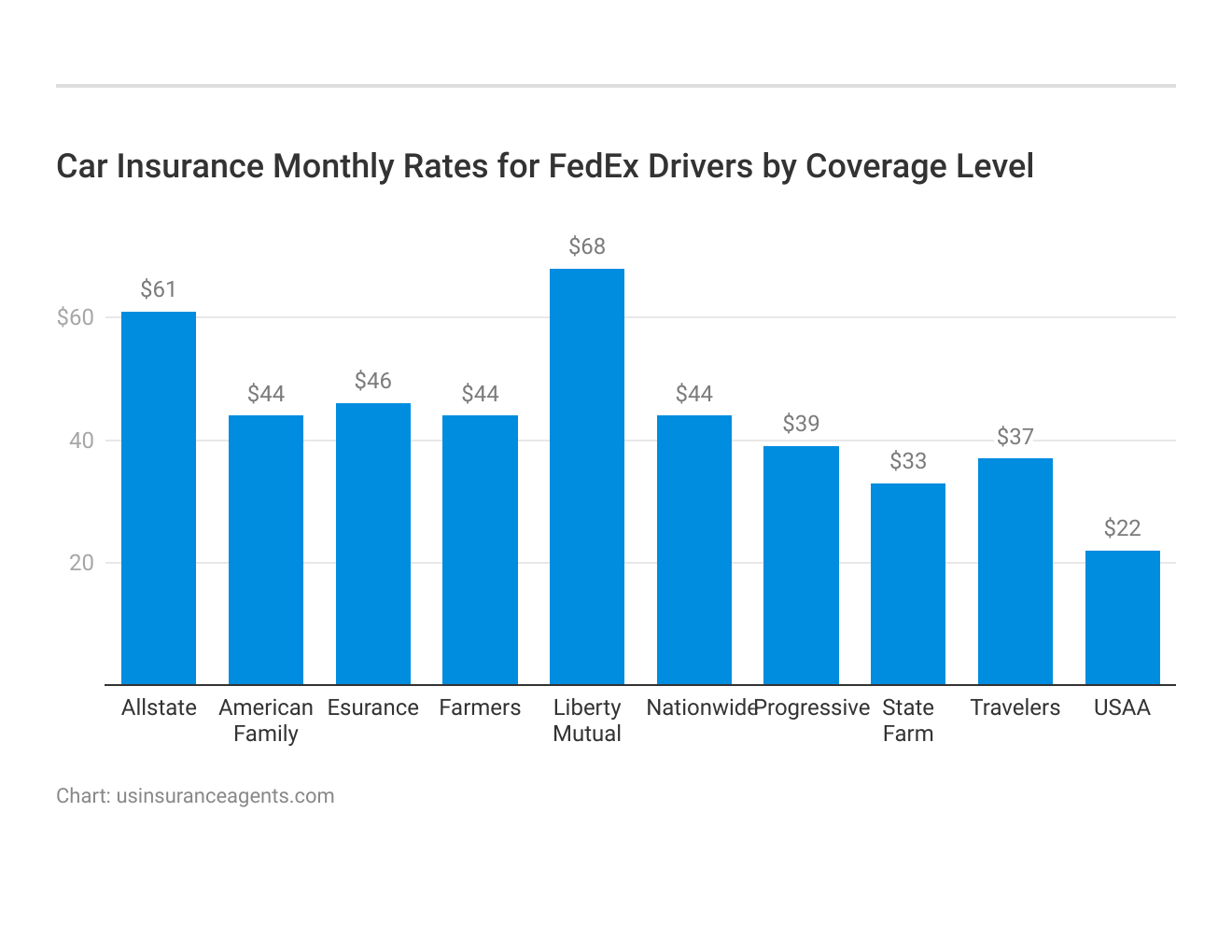 <h3>Car Insurance Monthly Rates for FedEx Drivers by Coverage Level</h3>