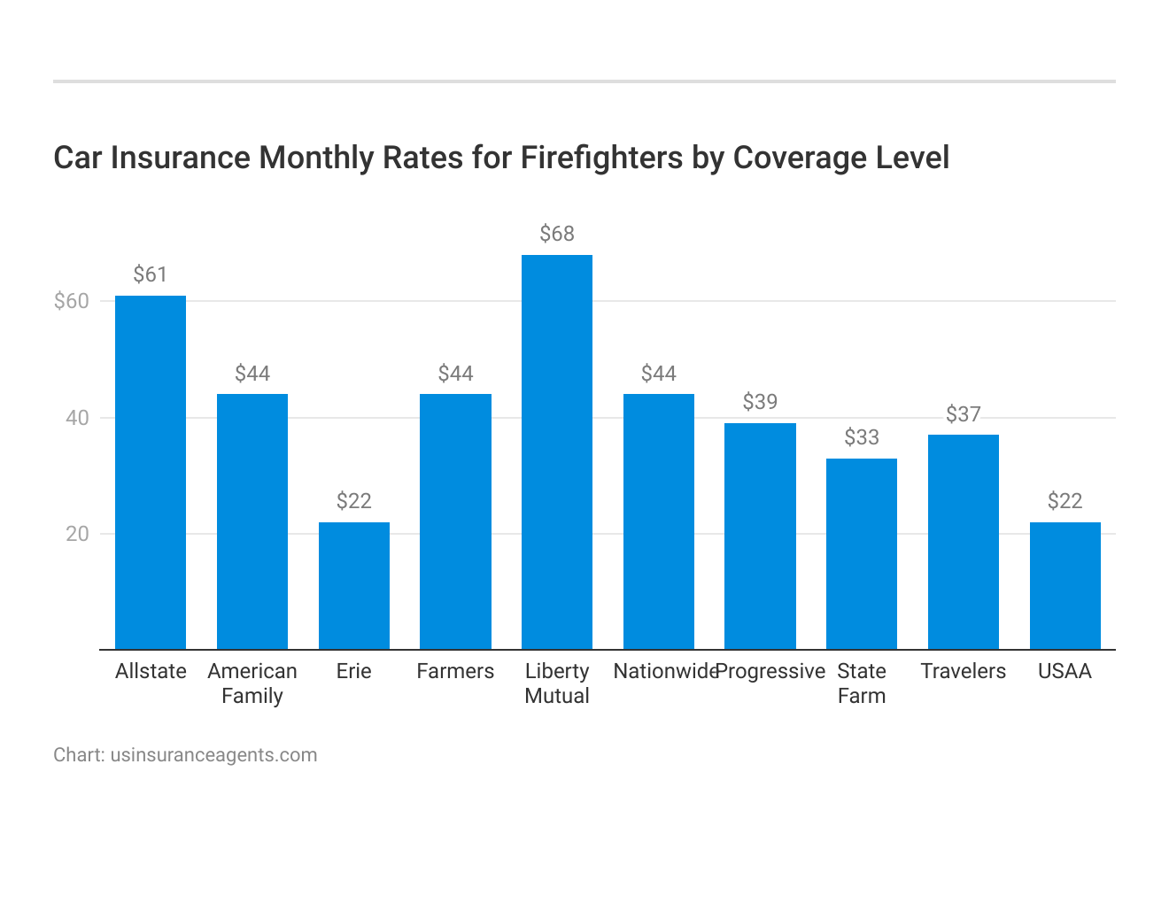 <h3>Car Insurance Monthly Rates for Firefighters by Coverage Level</h3>