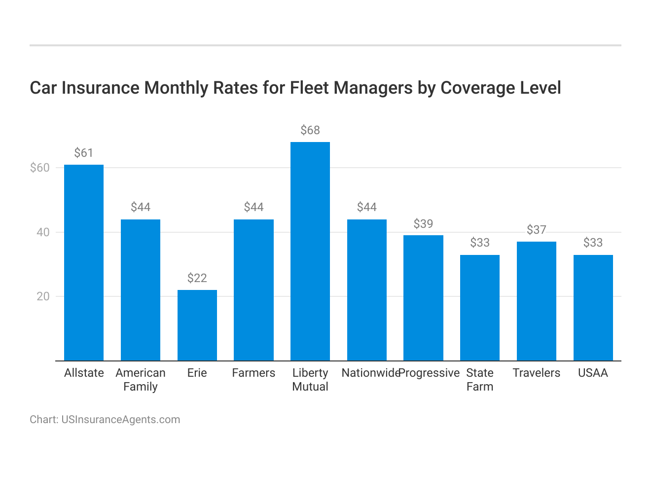 <h3>Car Insurance Monthly Rates for Fleet Managers by Coverage Level</h3>