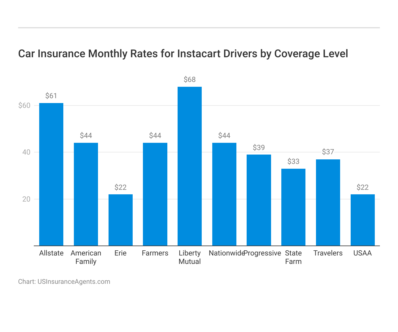<h3>Car Insurance Monthly Rates for Instacart Drivers by Coverage Level</h3>
