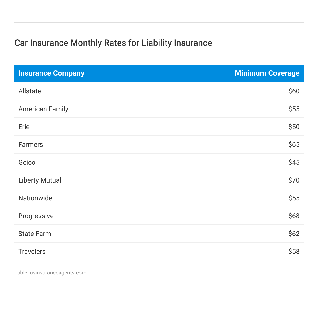 <h3>Car Insurance Monthly Rates for Liability Insurance</h3>
