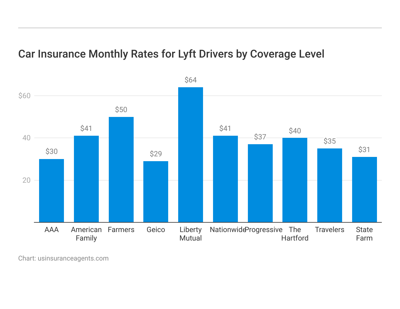 <h3>Car Insurance Monthly Rates for Lyft Drivers by Coverage Level</h3>