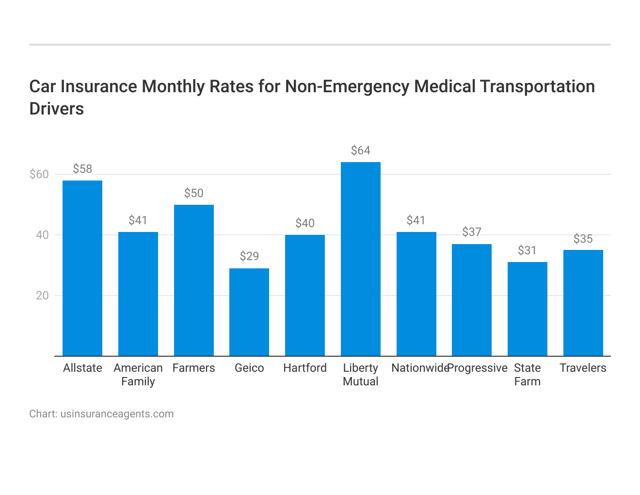 <h3>Car Insurance Monthly Rates for Non-Emergency Medical Transportation Drivers</h3>