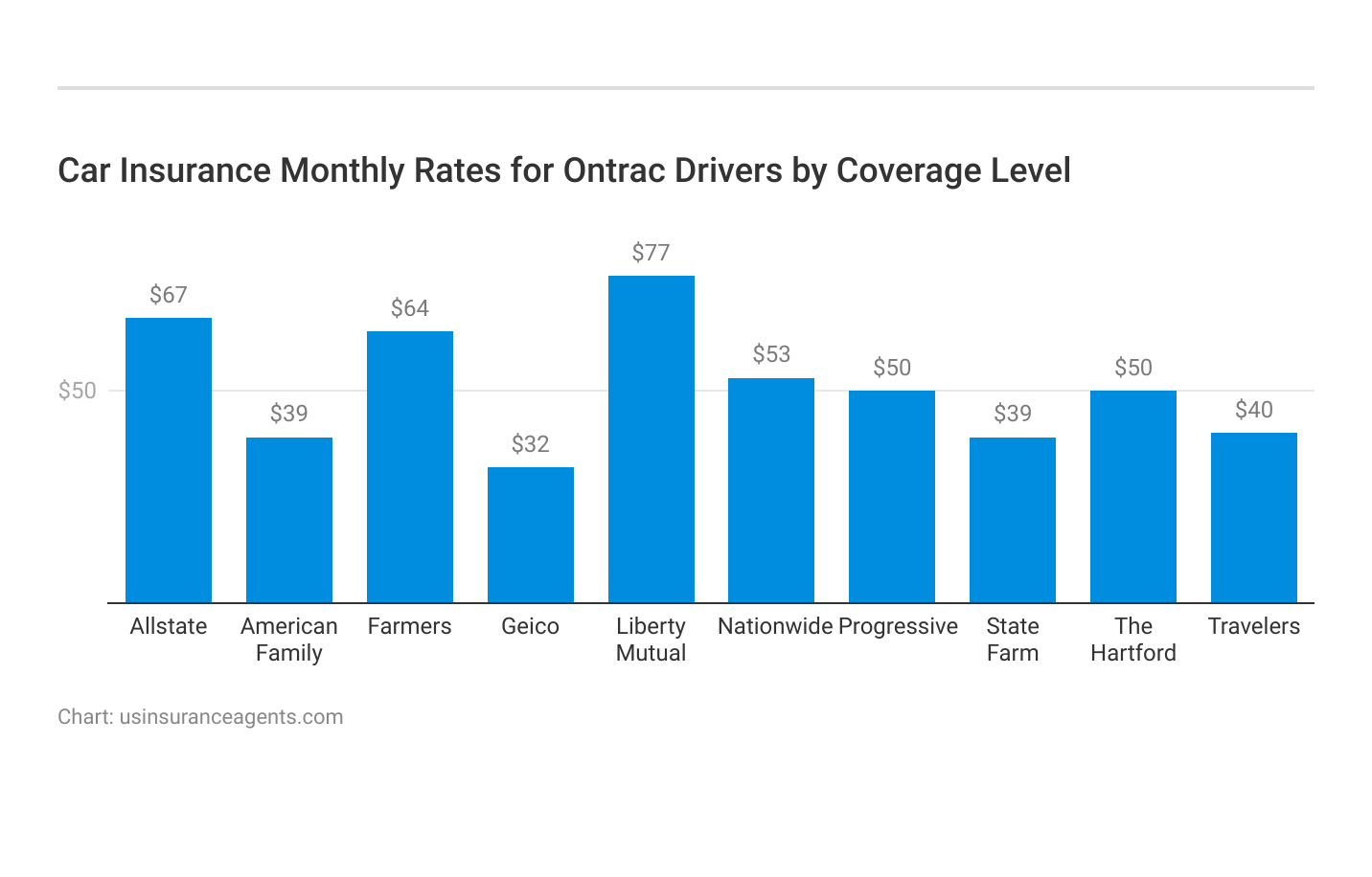 <h3>Car Insurance Monthly Rates for Ontrac Drivers by Coverage Level</h3>