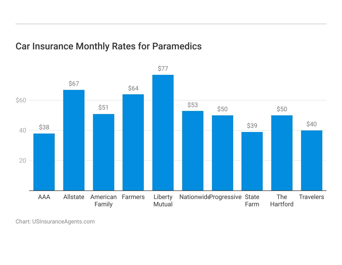 <h3>Car Insurance Monthly Rates for Paramedics</h3>