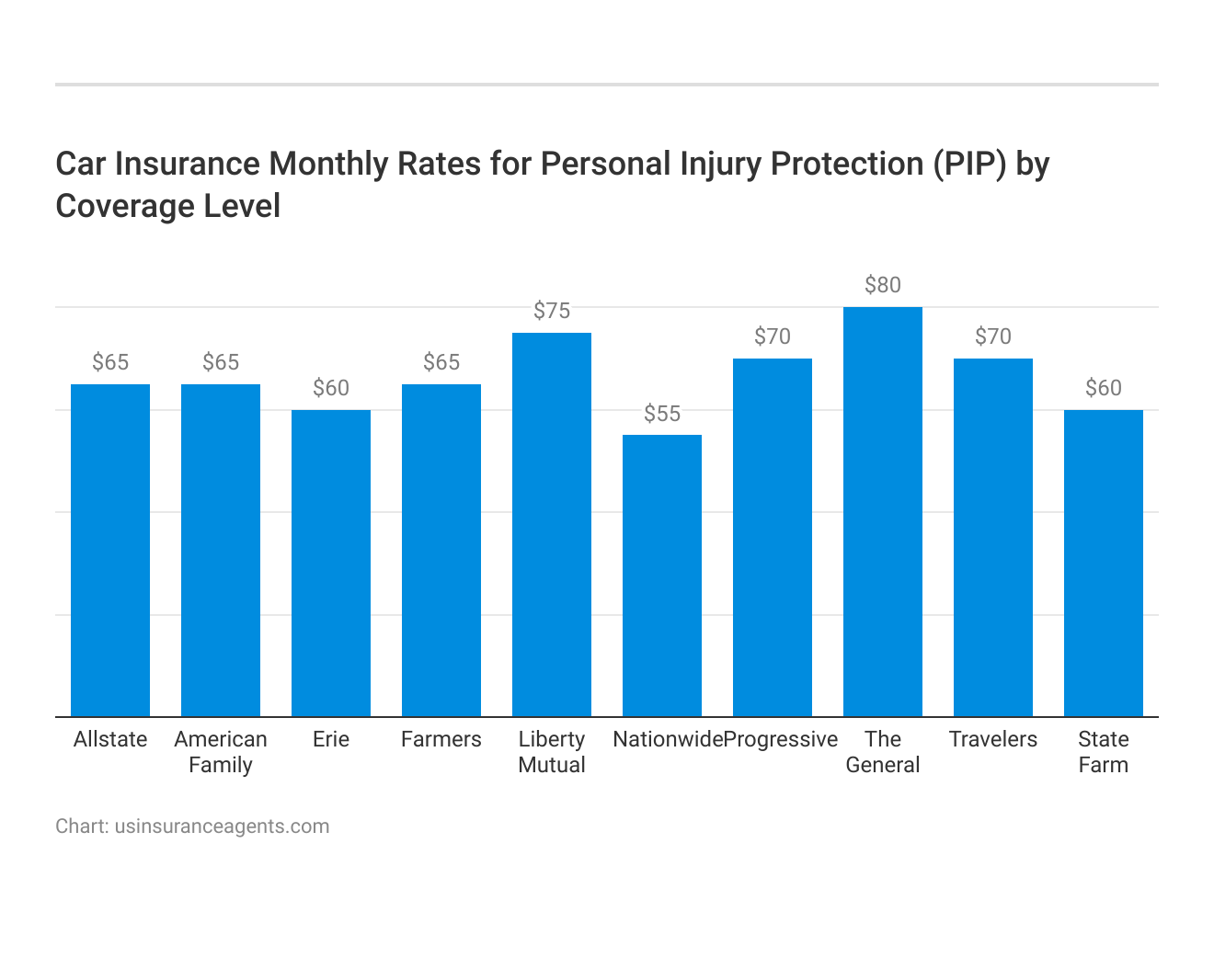 <h3>Car Insurance Monthly Rates for Personal Injury Protection (PIP) by Coverage Level</h3>