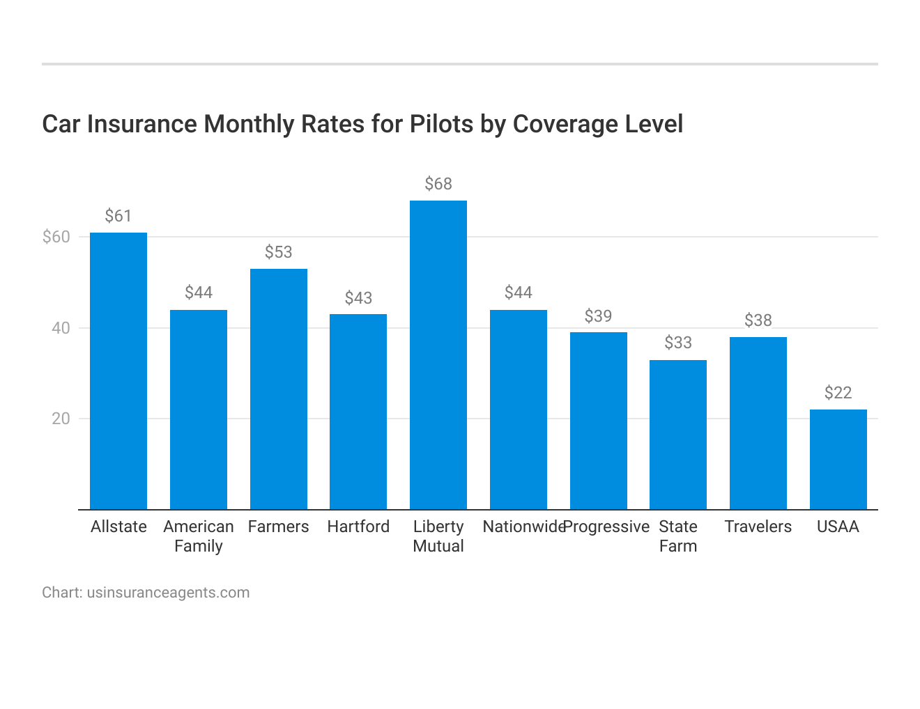 <h3>Car Insurance Monthly Rates for Pilots by Coverage Level</h3>