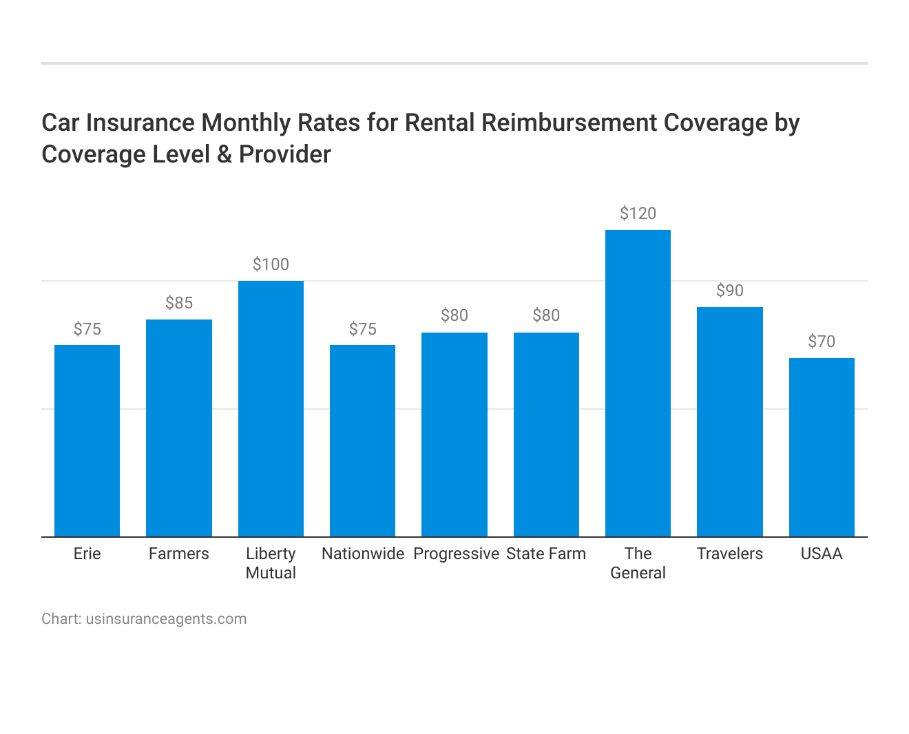 <h3>Car Insurance Monthly Rates for Rental Reimbursement Coverage by Coverage Level & Provider</h3>