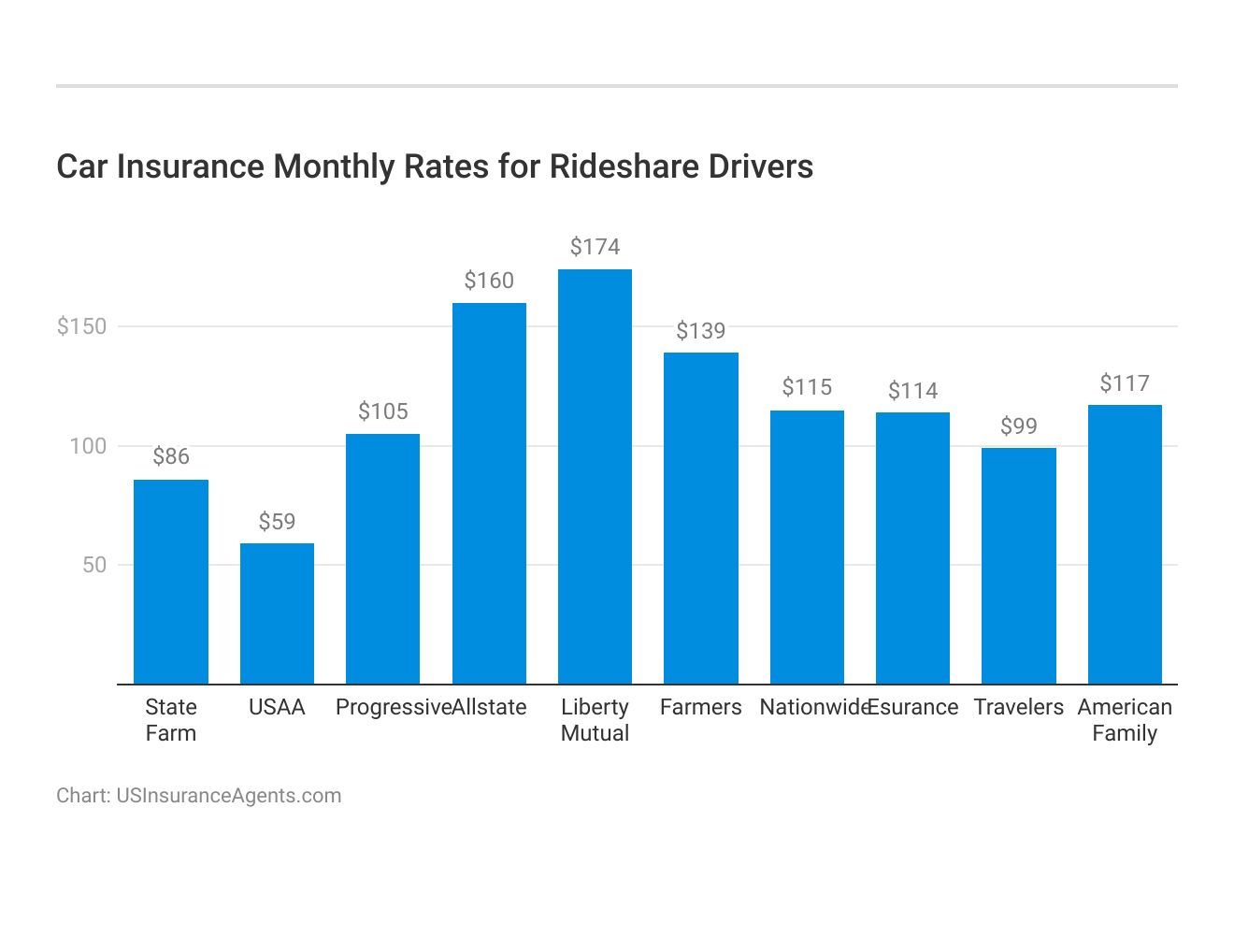 <h3>Car Insurance Monthly Rates for Rideshare Drivers</h3>