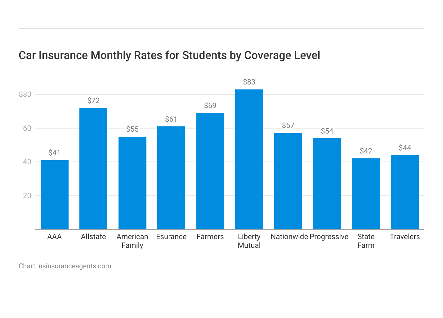 <h3>Car Insurance Monthly Rates for Students by Coverage Level</h3>