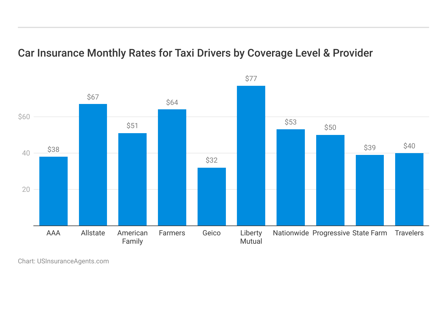 <h3>Car Insurance Monthly Rates for Taxi Drivers by Coverage Level & Provider</h3>