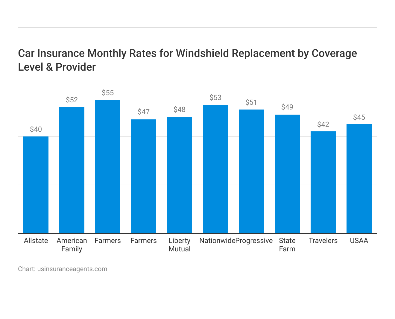 <h3>Car Insurance Monthly Rates for Windshield Replacement by Coverage Level & Provider</h3>