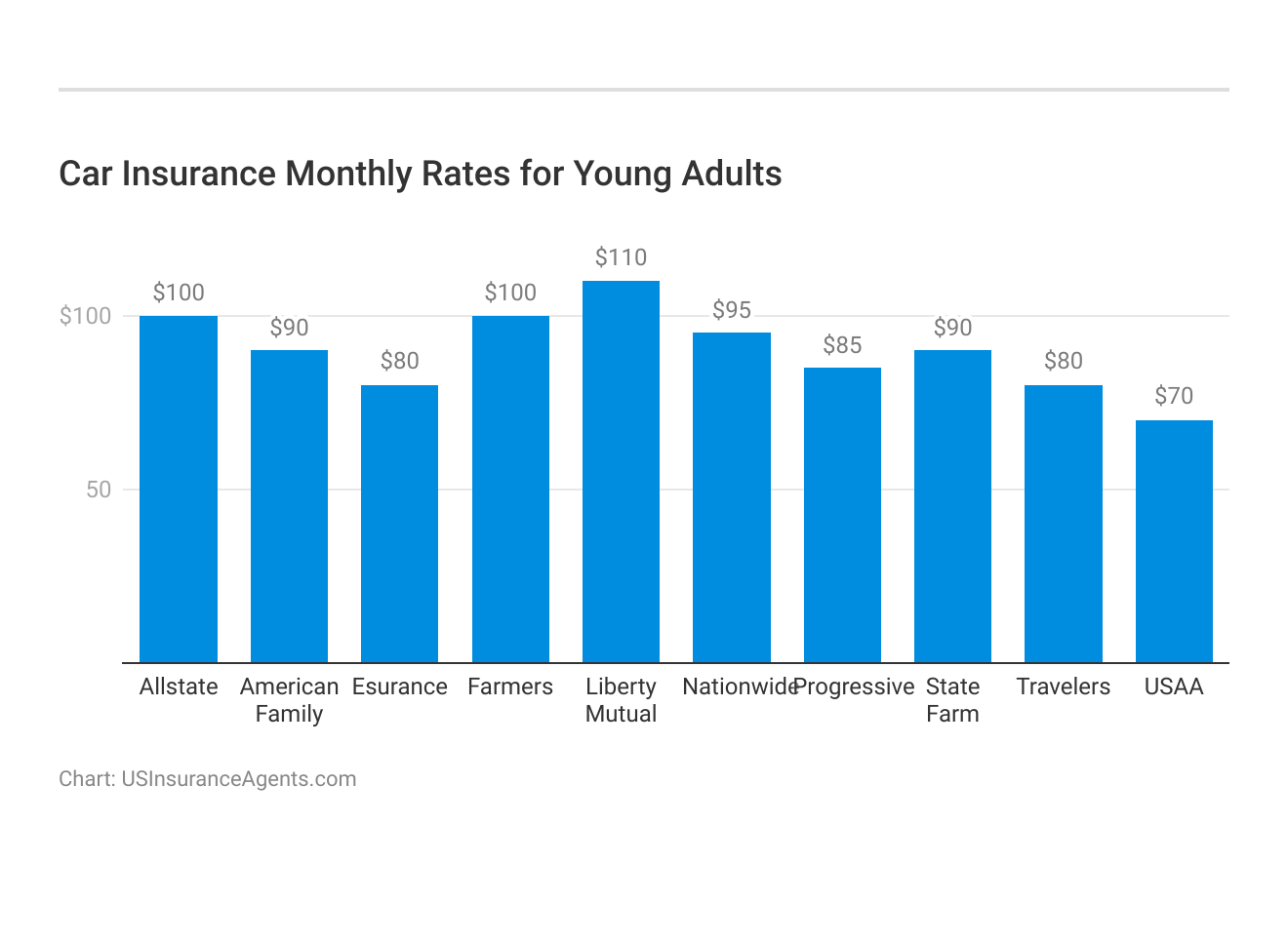 <h3>Car Insurance Monthly Rates for Young Adults</h3>