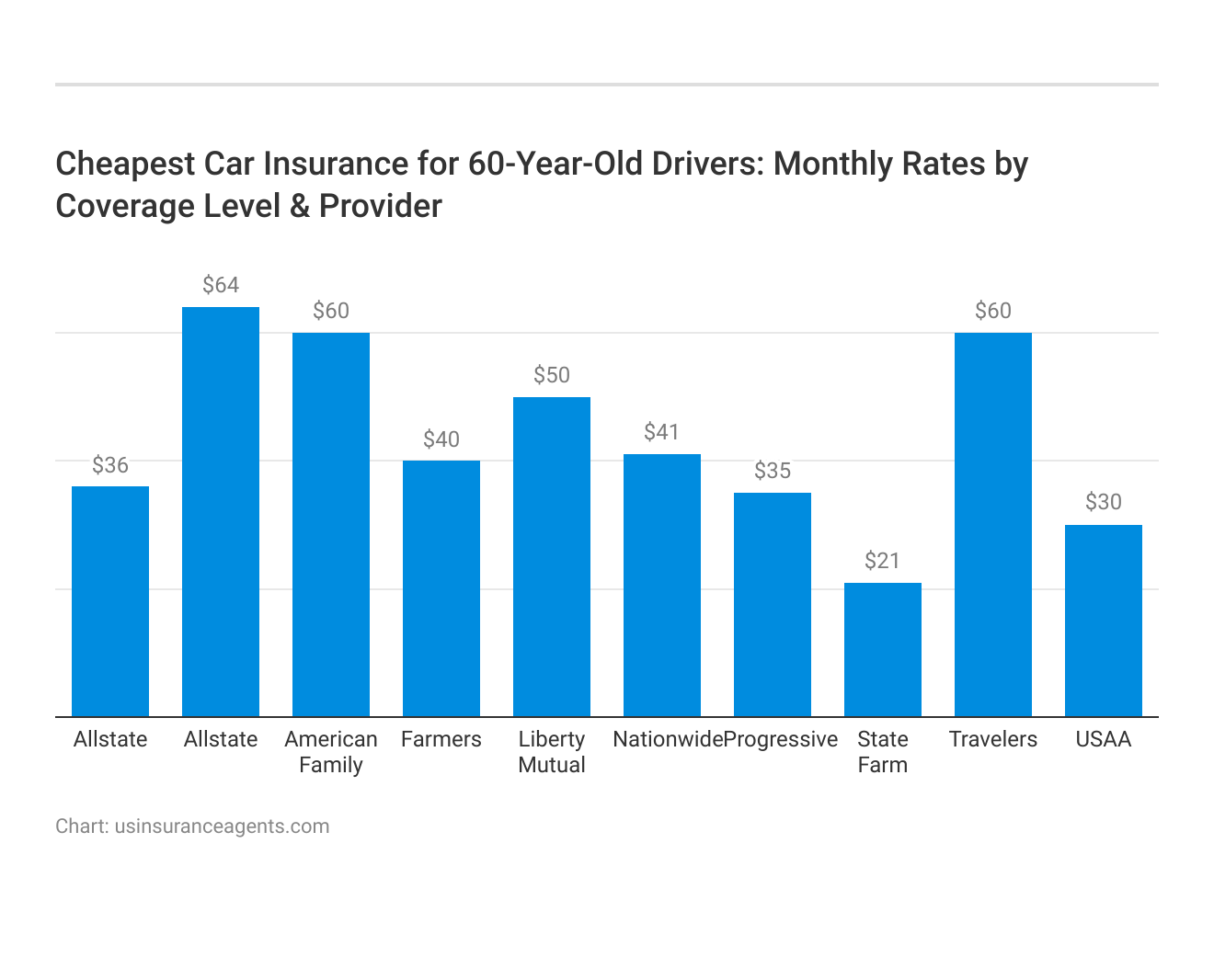 <h3>Cheapest Car Insurance for 60-Year-Old Drivers: Monthly Rates by Coverage Level & Provider</h3>