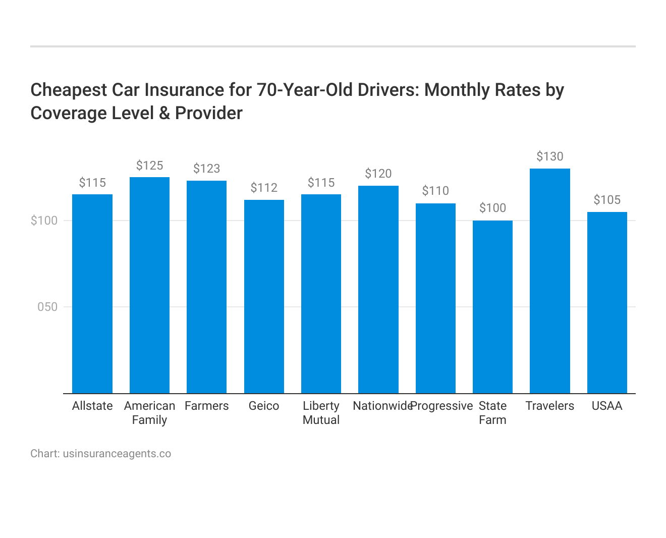 <h3>Cheapest Car Insurance for 70-Year-Old Drivers: Monthly Rates by Coverage Level & Provider</h3>