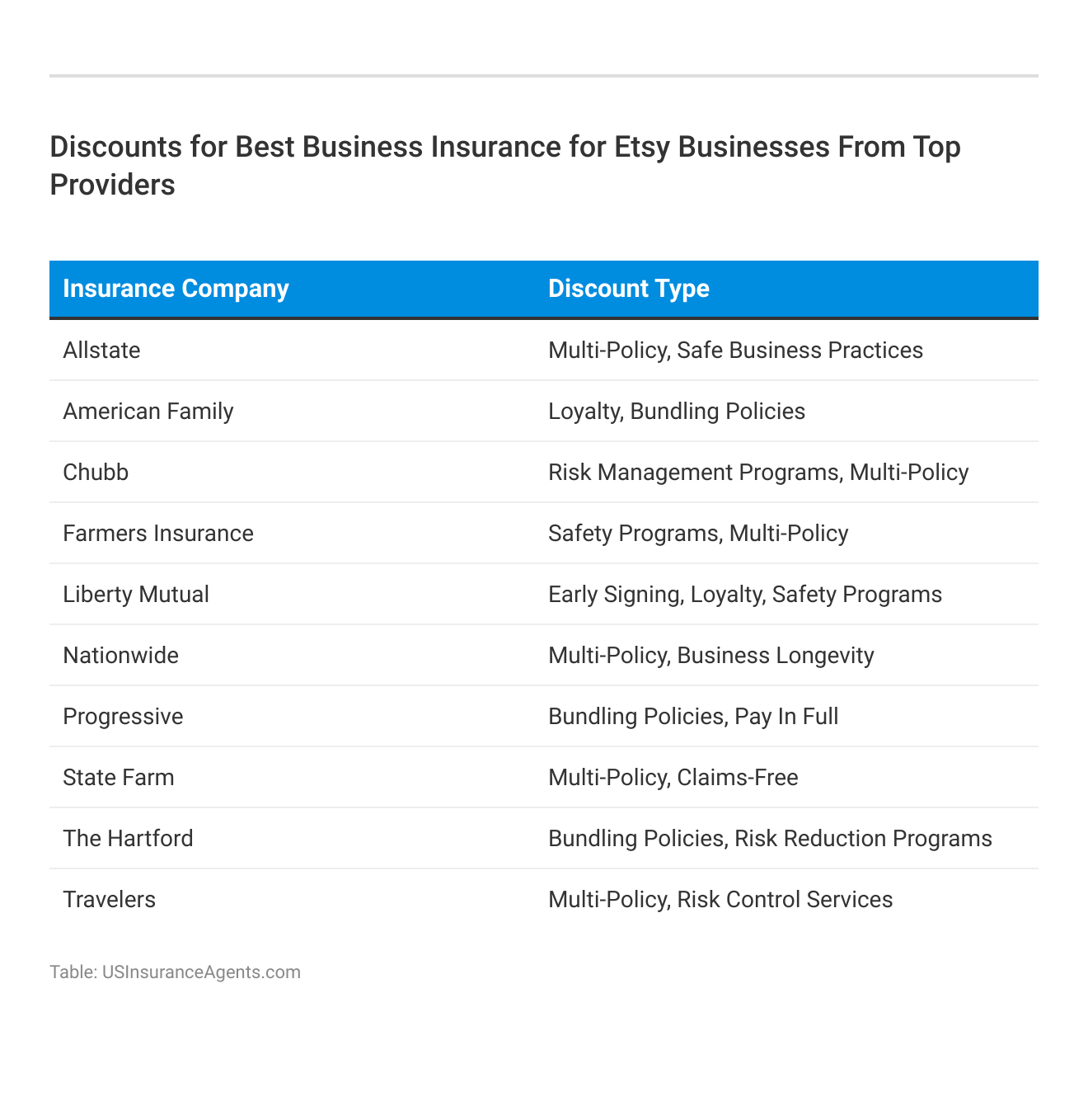<h3>Discounts for Best Business Insurance for Etsy Businesses From Top Providers</h3>