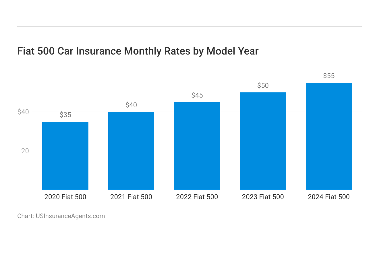 <h3>Fiat 500 Car Insurance Monthly Rates by Model Year</h3>