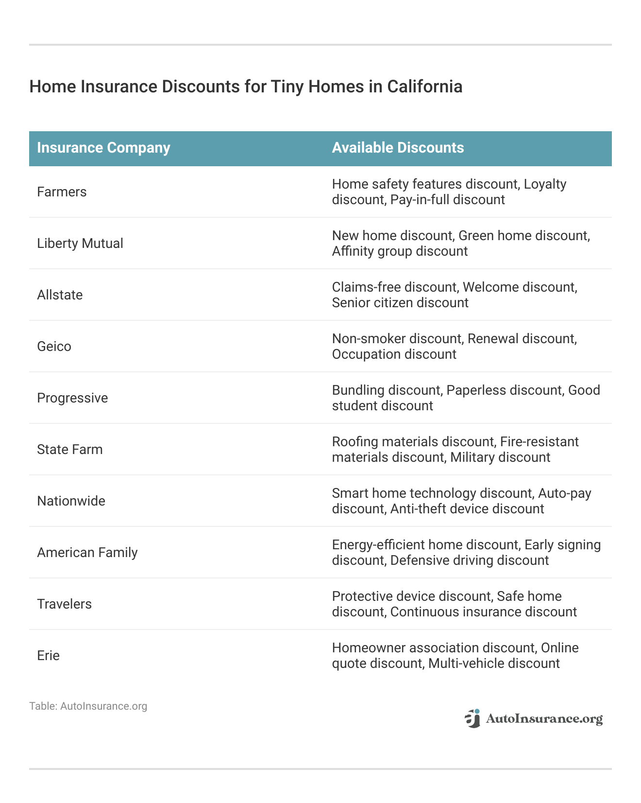 <h3>Home Insurance Discounts for Tiny Homes in California</h3>