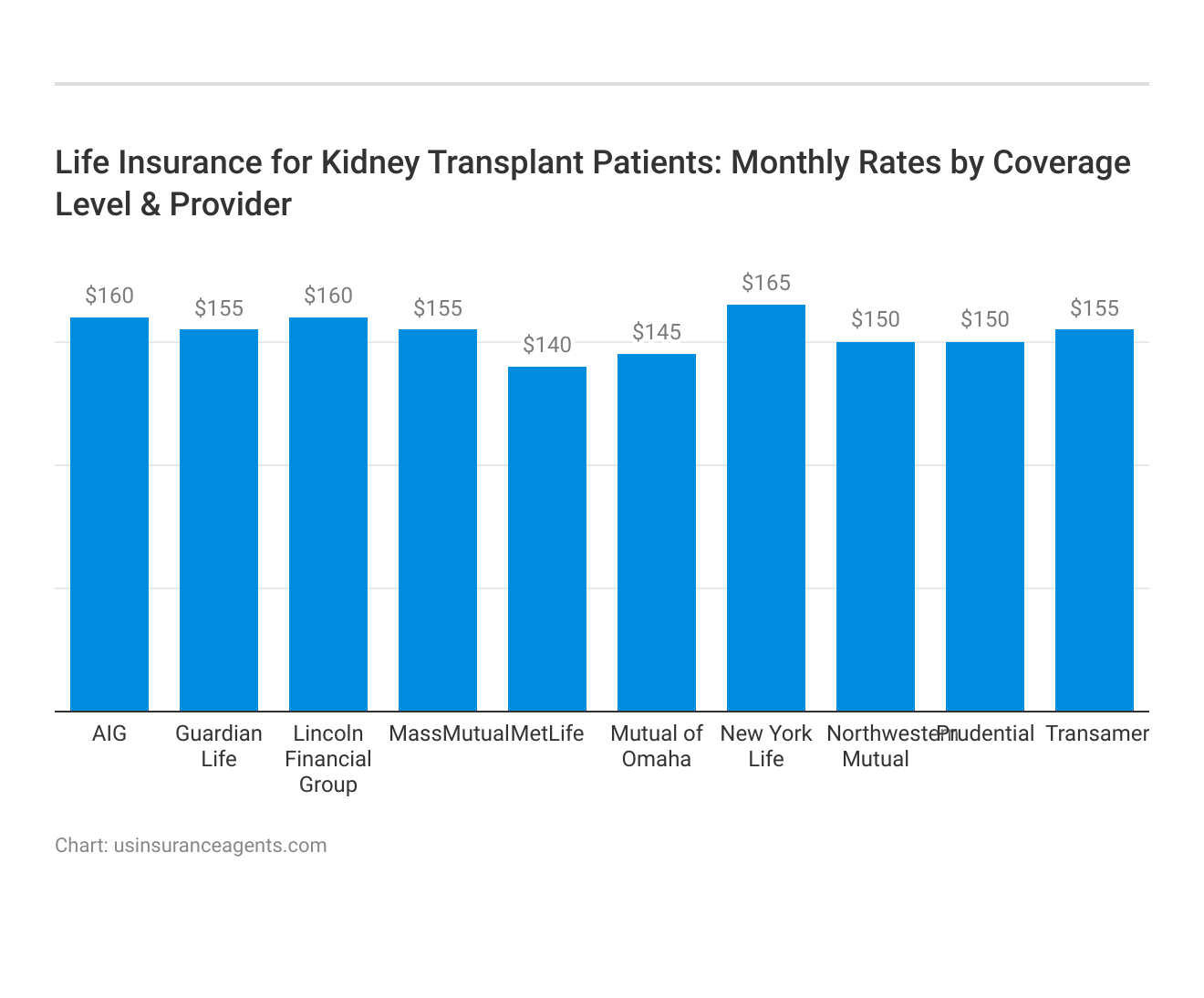 <h3>Life Insurance for Kidney Transplant Patients: Monthly Rates by Coverage Level & Provider</h3>