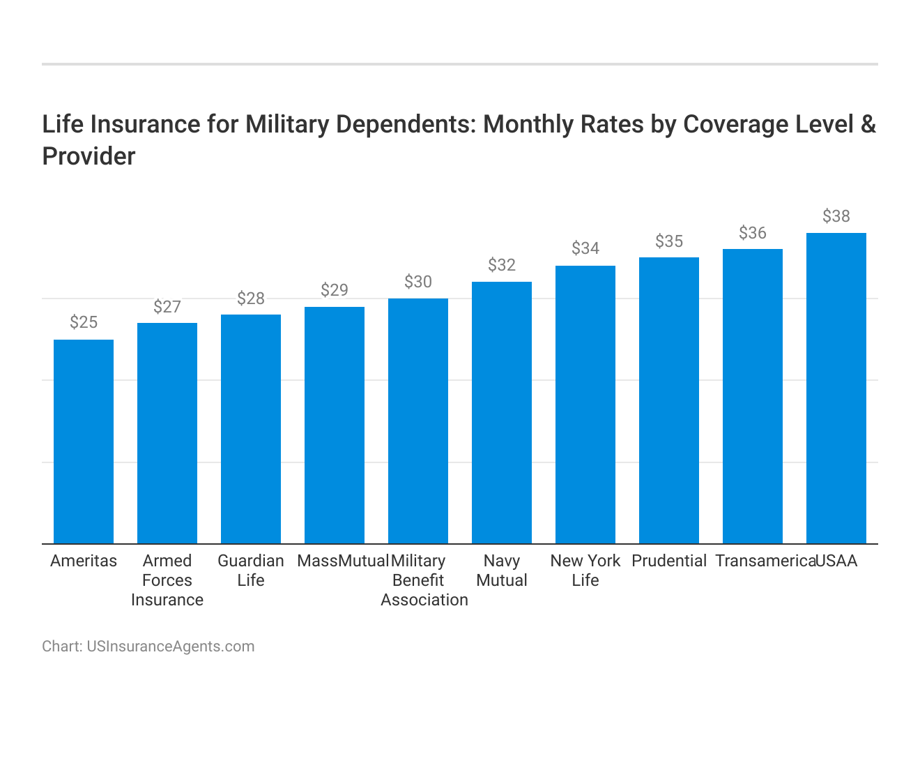 <h3>Life Insurance for Military Dependents: Monthly Rates by Coverage Level & Provider</h3>